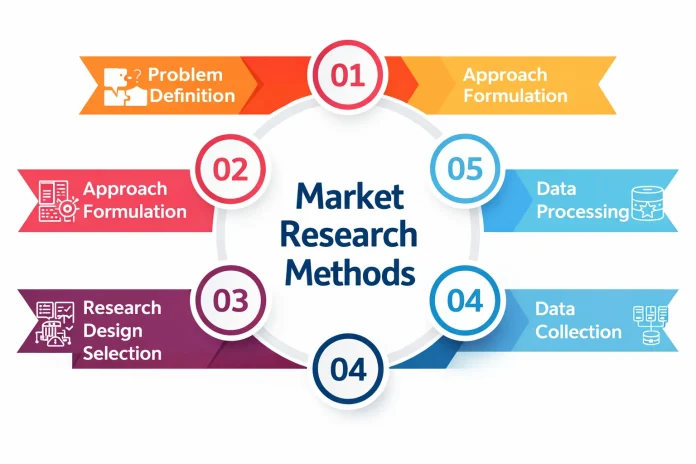 11 Market Research Methods That Drive Real Results